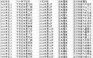 12属相属牛的排序年龄对照表 2018十二生肖岁数对照表